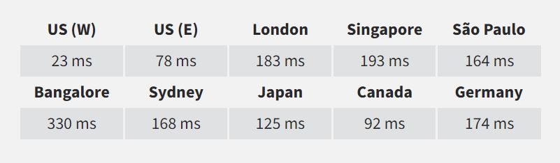 Bluehost server speed