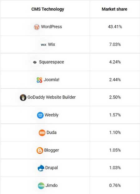 Which is the most used website builder, Website builders