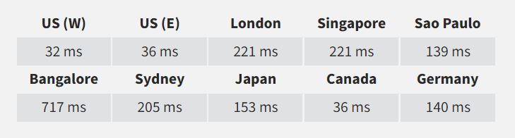 Hostgator server speed