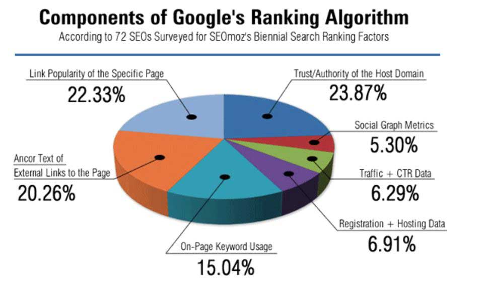 ranking-factor-on-search-engine